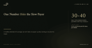 The Claims-Aging Clock: Payer-by-Payer AR Benchmarks for Behavioral Health — featured image, Revenue Logic blog